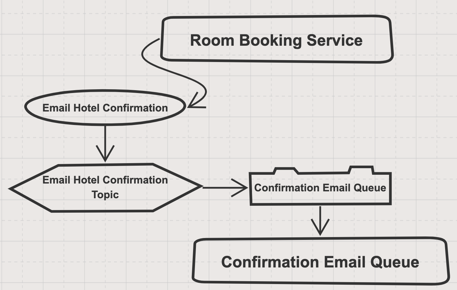 Email confirmation coupled