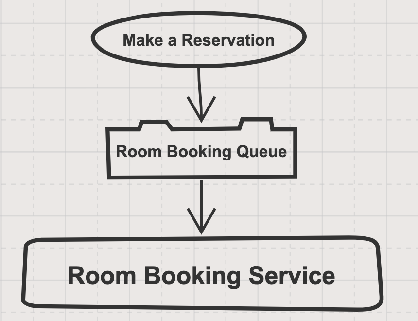 Room booking queue