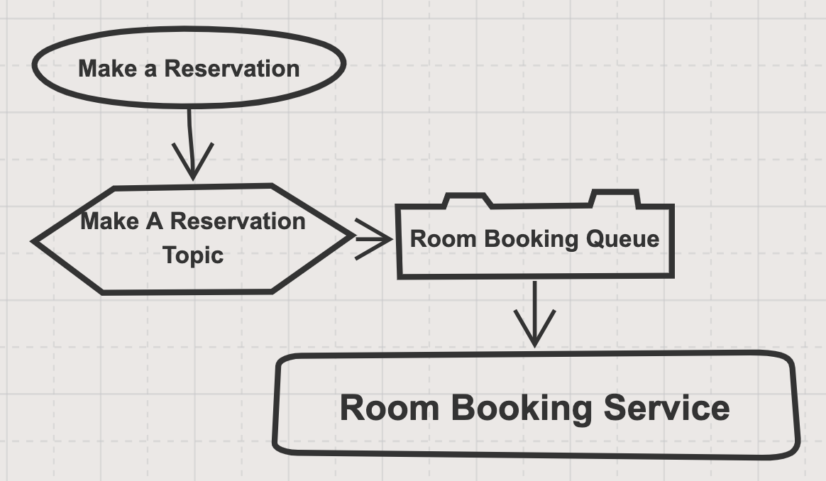 Room booking topic